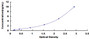 Typical Standard Curve for CXCL14 ELISA (Sandwich)