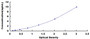 Typical Standard Curve for C1QTNF3 ELISA (Sandwich)