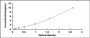 Typical Standard Curve for CDH5 ELISA (Sandwich)