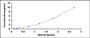 Typical Standard Curve for NCAD ELISA (Sandwich)