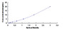 Typical Standard Curve for P-cadherin ELISA (Sandwich)