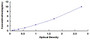 Typical Standard Curve for CaN ELISA (Sandwich)