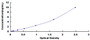 Typical Standard Curve for CALR ELISA (Sandwich)