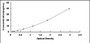 Typical Standard Curve for CALU ELISA (Sandwich)