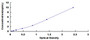 Typical Standard Curve for CTAG1B ELISA (Sandwich)