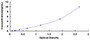 Typical Standard Curve for CNR1 ELISA (Sandwich)