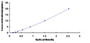 Typical Standard Curve for CES1 ELISA (Sandwich)