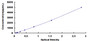 Typical Standard Curve for CPM ELISA (Sandwich)