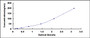 Typical Standard Curve for CPT1A ELISA (Sandwich)