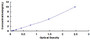 Typical Standard Curve for CSN3 ELISA (Sandwich)