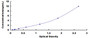 Typical Standard Curve for CDX2 ELISA (Sandwich)