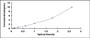 Typical Standard Curve for CAV2 ELISA (Sandwich)