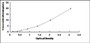 Typical Standard Curve for CENPE ELISA (Sandwich)