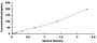 Typical Standard Curve for CERK ELISA (Sandwich)