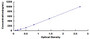 Typical Standard Curve for CP ELISA (Sandwich)