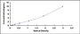 Typical Standard Curve for CHEM ELISA (Sandwich)