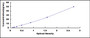 Typical Standard Curve for CHEM ELISA (Sandwich)