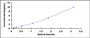 Typical Standard Curve for CXCR4 ELISA (Sandwich)