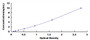 Typical Standard Curve for CXCR7 ELISA (Sandwich)