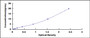 Typical Standard Curve for CHIT1 ELISA (Sandwich)