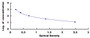 Typical Standard Curve for CCK8 ELISA (Competitive)