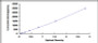 Typical Standard Curve for CETP ELISA (Sandwich)