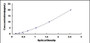 Typical Standard Curve for GLMP ELISA (Sandwich)