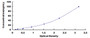 Typical Standard Curve for CTRB1 ELISA (Sandwich)