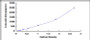 Typical Standard Curve for CNTF ELISA (Sandwich)