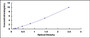 Typical Standard Curve for CD34 ELISA (Sandwich)