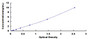 Typical Standard Curve for CD40L ELISA (Sandwich)