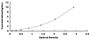 Typical Standard Curve for CD40L ELISA (Sandwich)