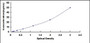 Typical Standard Curve for CD52 ELISA (Sandwich)