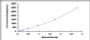 Typical Standard Curve for CD83 ELISA (Sandwich)