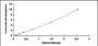 Typical Standard Curve for CD99 ELISA (Sandwich)