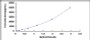 Typical Standard Curve for F9 ELISA (Sandwich)