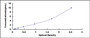 Typical Standard Curve for F5 ELISA (Sandwich)