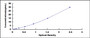 Typical Standard Curve for F11 ELISA (Sandwich)