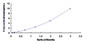 Typical Standard Curve for CFL1 ELISA (Sandwich)