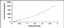 Typical Standard Curve for COL2a1 ELISA (Sandwich)