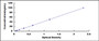 Typical Standard Curve for COL3 ELISA (Sandwich)