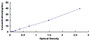 Typical Standard Curve for COL3a1 ELISA (Sandwich)