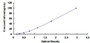 Typical Standard Curve for COL9a1 ELISA (Sandwich)