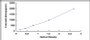 Typical Standard Curve for COL6a3 ELISA (Sandwich)