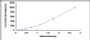 Typical Standard Curve for MCSF ELISA (Sandwich)