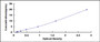 Typical Standard Curve for CSF2Rb ELISA (Sandwich)