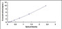 Typical Standard Curve for GCSFR ELISA (Sandwich)