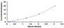 Typical Standard Curve for C1q ELISA (Sandwich)