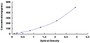 Typical Standard Curve for C3a ELISA (Sandwich)