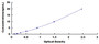 Typical Standard Curve for C5aR1 ELISA (Sandwich)